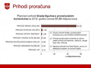 Proračun veći za 17,5 milijuna kuna